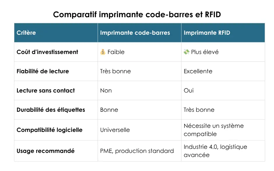 Tableau de comparaison imprimante code barre VS Imprimante RFID
